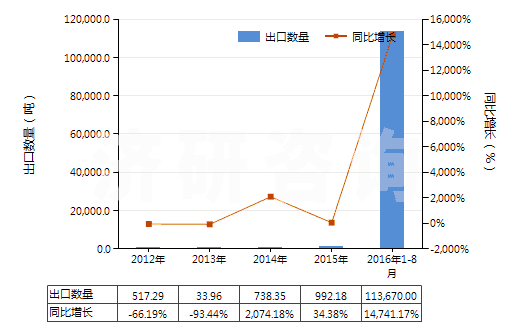 2012-2016年8月中國鐵礦砂及其精礦（平均粒度≥6.3mm未燒結(jié)）(HS26011190)出口量及增速統(tǒng)計